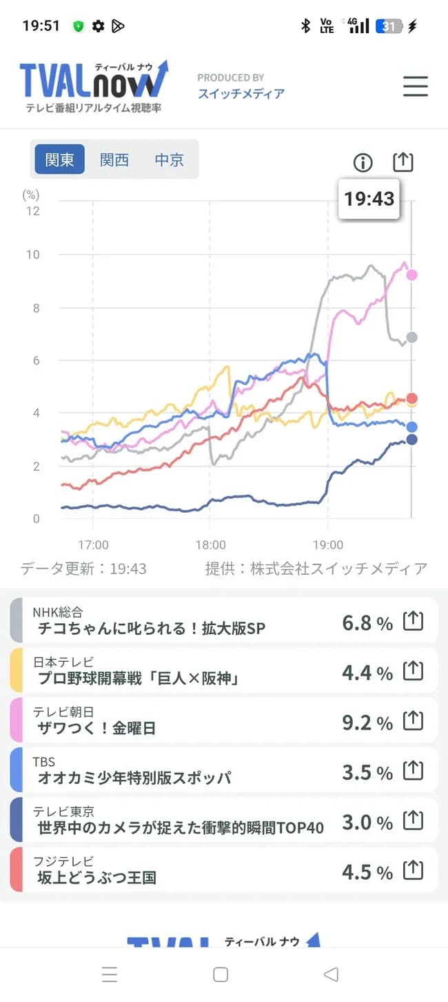 プロ野球開幕戦巨人対阪神の視聴率wwwwwwwwwwwwww