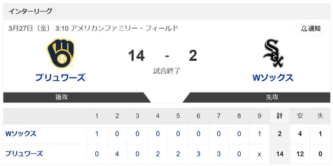 【悲報】ホワイトソックスさん、思ってた以上に弱い