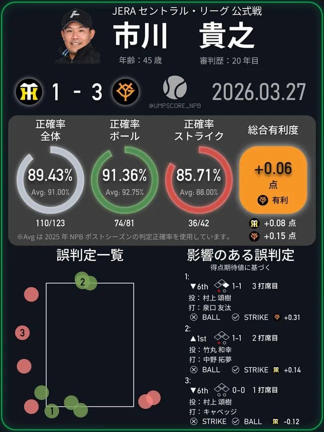 【悲報】NPBの球審、低レベルすぎる事がバレるｗｗｗｗｗｗｗｗｗｗｗｗｗ