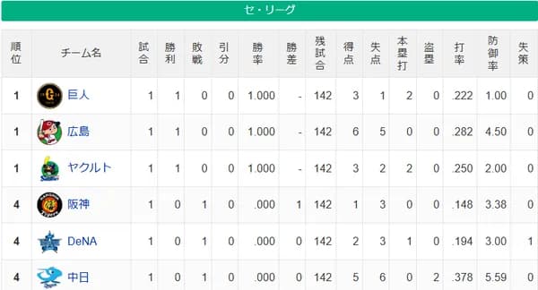 【開幕戦】兎鯉燕ｰ／ｰ虎星竜【セ順位スレ】