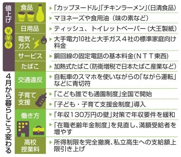 4月からの値上げ商品ｗｗｗｗｗｗｗｗｗｗｗｗｗ
