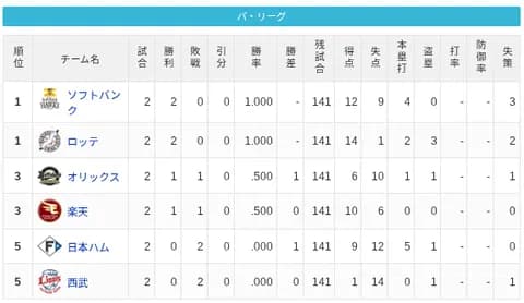 【3/28】パ・リーグ順位表｜開幕２連敗…日ハムの現在順位がこちら