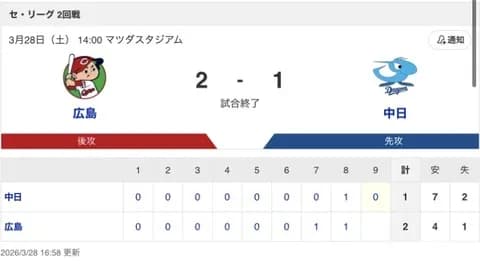 【試合結果】中日 1-2 広島 ルーキー櫻井が7回1失点！ 田中がタイムリーヒット！