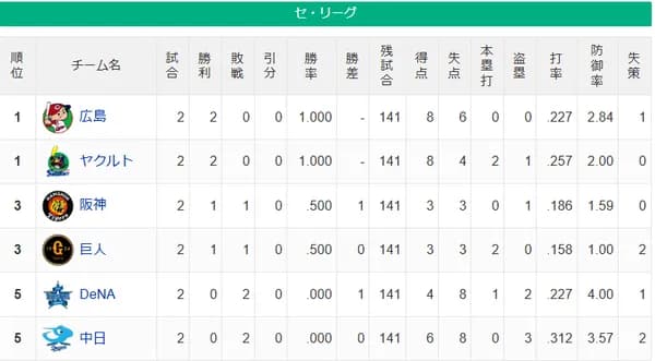 【セ順位】広ヤ=巨神=中De