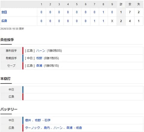 【試合結果】 3/28 中日 1-2 広島 好投櫻井7回1失点も援護なし・・8回牧野が勝ち越し許し連敗