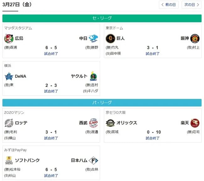 プロ野球開幕戦、2点以内の僅差の試合ばかり！！