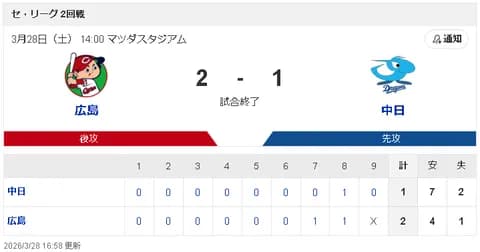 【3/28 C2-1D】ドラ2櫻井頼之介7回1失点も打線の援護なく、連敗…