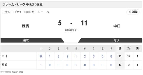 【3/27 2軍 D11-5L】ドラ6花田旭、中地区単独トップの3号2ラン！初マルチに盗塁も！！