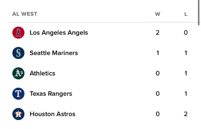 【朗報】ロサンゼルスエンゼルス、首位独走ｗｗｗｗｗｗｗｗ