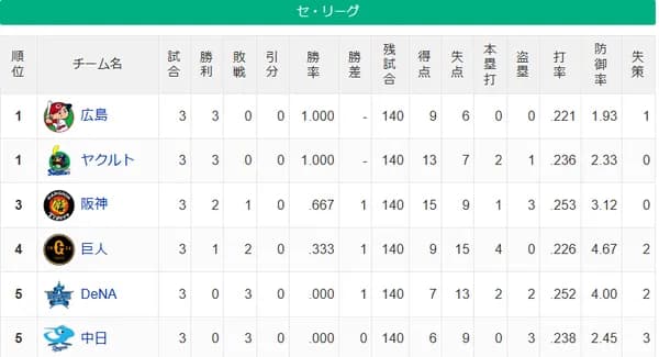 【セ順位】鯉燕=虎=兎=星竜