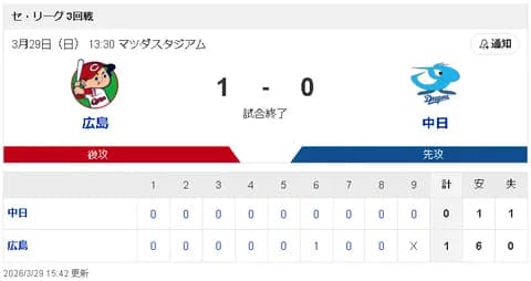 【3/29 C1-0D】高橋宏斗、8回1失点自責0も打線の援護なく敗戦、中日3タテ食らう…