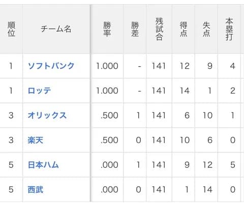 千葉ロッテマリーンズ、14得点1失点www