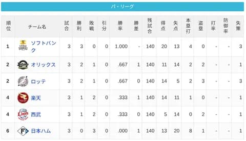 【3/29】パ・リーグ順位表｜開幕3連敗…日ハムの現在順位がこちら