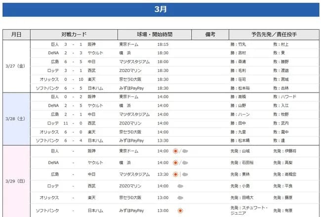 開幕3連戦でいちばん悲惨だった球団ｗｗｗｗｗｗｗｗｗｗｗ
