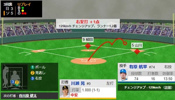 川瀬晃が止まらない　 2打席連続タイムリーｗｗｗｗ