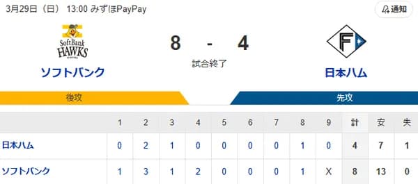 【試合結果】ホークス開幕3連勝！！！！！！！