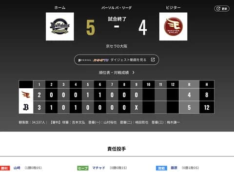 オリックス 楽天に5対4で勝利！！なんだかんだカード勝ち越し