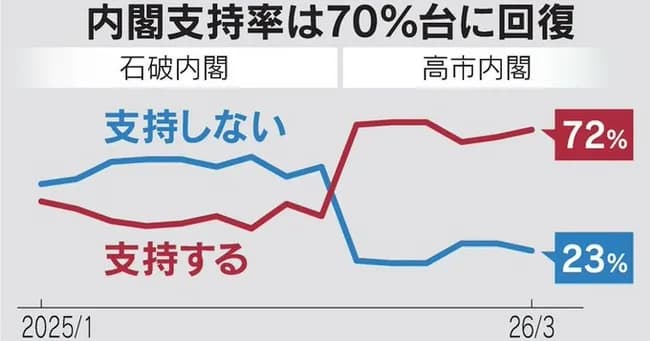 高市内閣の支持率　全然下がらない