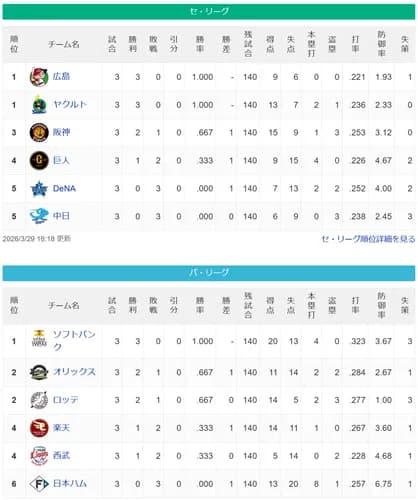 中日●●●横浜●●●巨人●阪神○ヤクルト○○○広島○○○