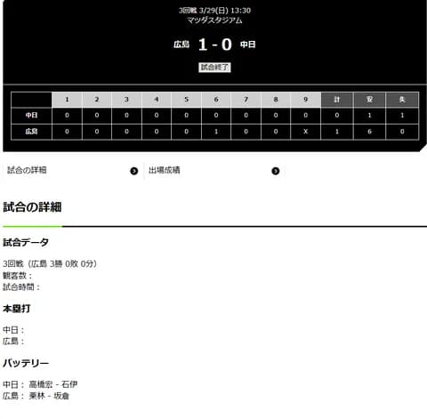 【試合結果】 3/29 中日 0-1 広島　1安打完封負けで開幕3連敗　高橋宏斗8回1失点も援護なし報われず
