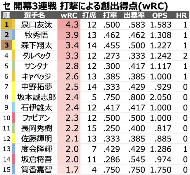 巨人・泉口友汰、打率.500 1本 出塁率.583 ops1.583←この現役ナンバーショートやばすぎないか？