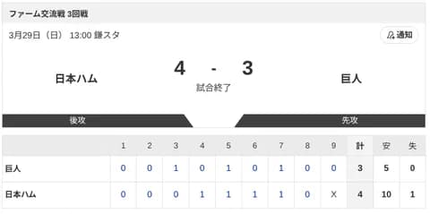 【試合結果】日本ハム2軍vs巨人 4-3｜ファーム交流戦3回戦｜個人成績｜3/29