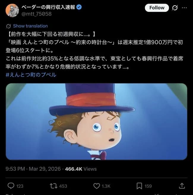 キンコン西野のプペル2、果てしなきスカーレット以下の滑り出しを達成