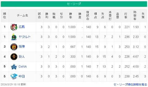 【疑問】開幕3連戦でいちばん悲惨だった球団ｗｗｗｗ