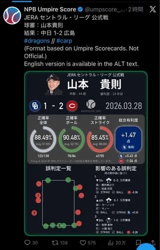 【画像】球審白井さんのストライクゾーン、ガチで全く可変しない事がNPB+により証明されてしまうｗｗｗｗｗｗｗｗｗｗ