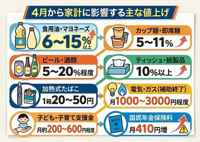 【悲報】4月からの値上げ、結構多いｗｗｗｗｗｗｗｗｗｗｗｗｗｗｗ