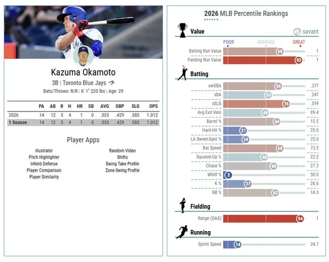 【朗報】ブルージェイズ岡本さん、うっかり守備指標MLBトップクラスに躍り出てしまうｗｗｗｗｗｗｗｗ