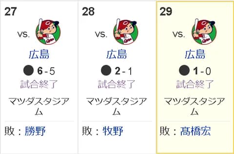 【疑問】Aクラス予想多数の中日がなんで3連敗しとるんや？