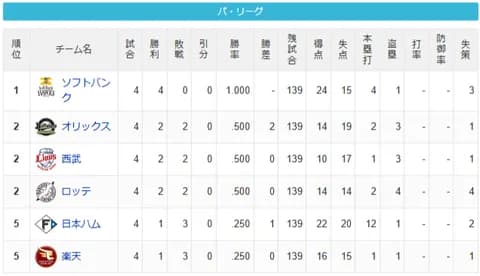 【3/31】パ・リーグ順位表｜ホーム開幕戦勝利…日ハムの現在順位がこちら