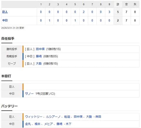 【試合結果】 3/31 中日 2-5 巨人 好投金丸6回に捕まり同点に　9回藤嶋が勝ち越し許し開幕4連敗