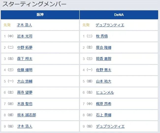 【阪神対DeNA1回戦】6（左） 高寺 望夢　7（遊） 木浪 聖也