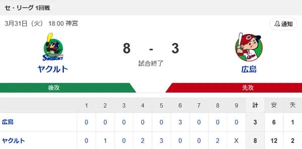 【試合結果】ヤクルト8-3広島　開幕4連勝！小川無失点！増田1号2ラン！