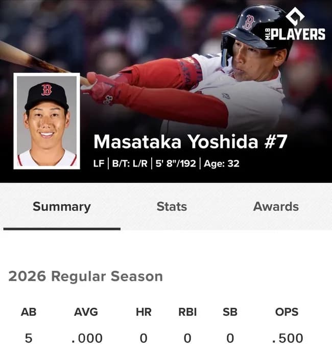 【画像】吉田正尚　.000(5-0) 5四球　出塁率.500 OPS.500