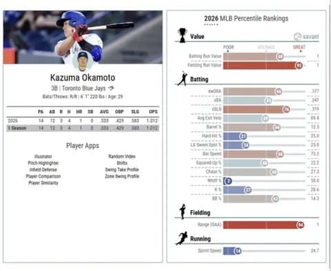【朗報】ブルージェイズ岡本さん、うっかり守備指標MLBトップクラスに躍り出てしまうwwwwwwwwwwwwwwwww