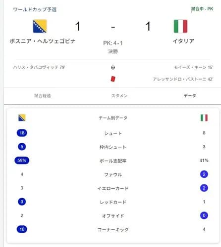 【悲報】サッカーイタリア代表さん、3大会連続でW杯予選敗退してしまう・・・・・・・・・