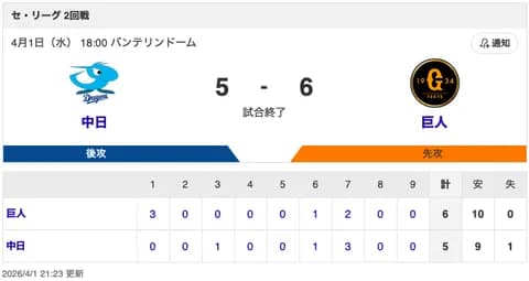 【試合結果】中日 5-6 巨人 福永が1号HR！近藤・橋本・勝野が無失点！