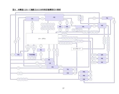 【悲報】KDDI「2400億円の架空取引？子会社の社員2人が勝手にやりました」ｗｗｗｗｗｗｗｗｗｗ