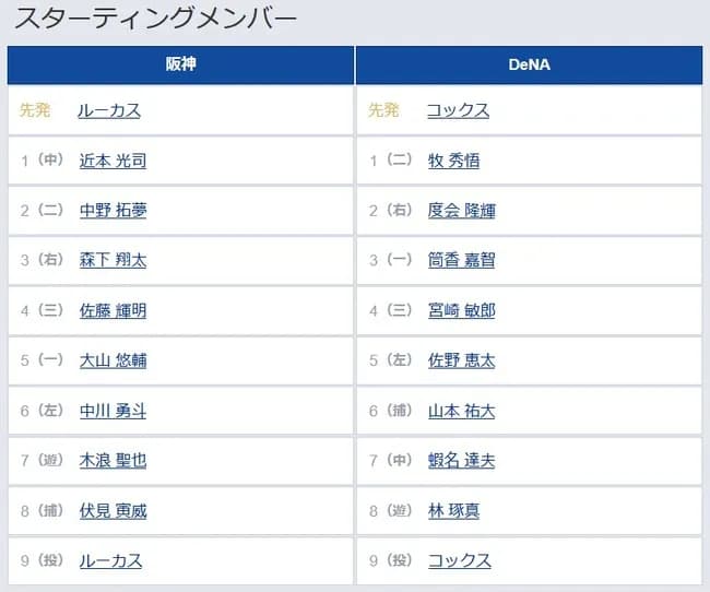 【阪神対DeNA2回戦】7（遊） 木浪 聖也　8（捕） 伏見 寅威