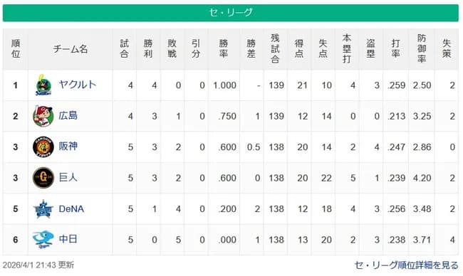 【セリーグ】ヤ＝広-阪巨＝＝De＝D【4/1】