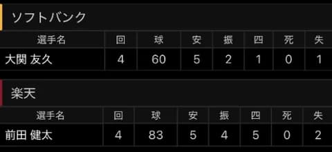 【悲報】楽天 前田健太、4回0/3、被安打5、与四球5、奪三振4、失点2←これ