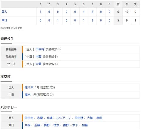 【試合結果】 4/1 中日 5-6 巨人 初登板中西6回途中4失点・・福永一発などで追上も及ばず開幕5連敗・・