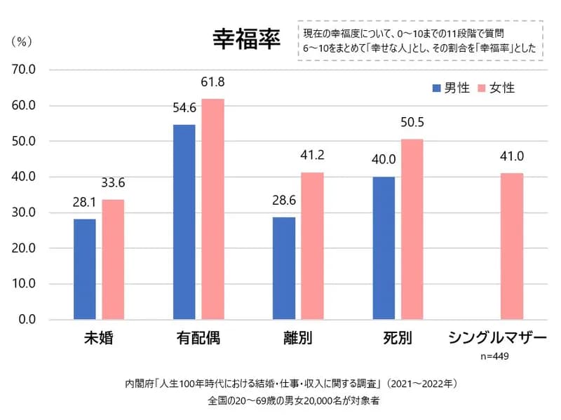 【画像】未婚男性さんの自殺率、ガチで限界突破してた・・・・・・・・・