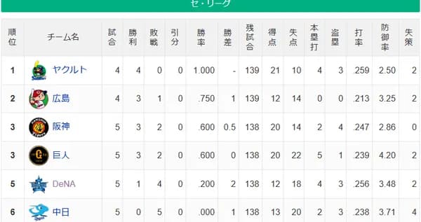 【セリーグ】ヤ＝広-阪巨＝＝De＝D