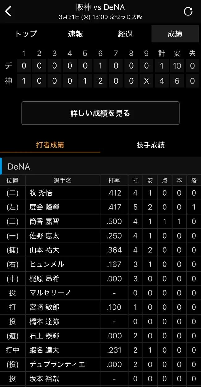 【悲報】DeNA、10安打なのに得点はソロホームラン1点のみｗｗｗｗｗｗｗｗｗ