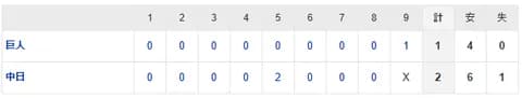 【試合結果】 4/2 中日 2-1 巨人 大野雄大チームを救う完投勝利！サノー2号2ラン！今季初勝利！！！