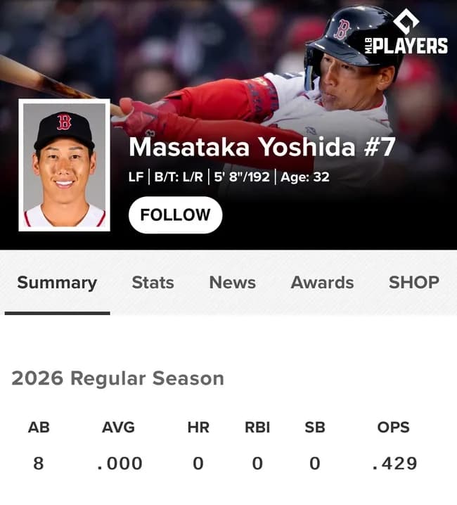 【朗報】吉田正尚さん、今シーズンの出塁率.429で完璧にメジャー4年目にアジャストする